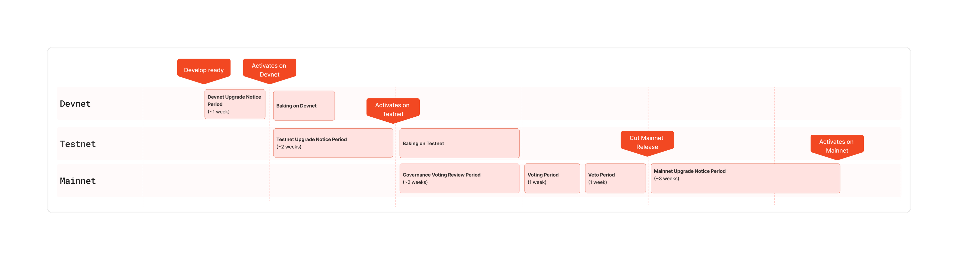 Node Software Release Timeline