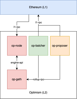 Sequencer Component Diagram